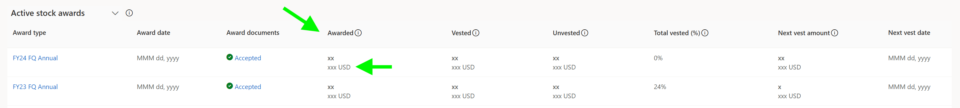 Tableau des attributions d'actions Total Rewards